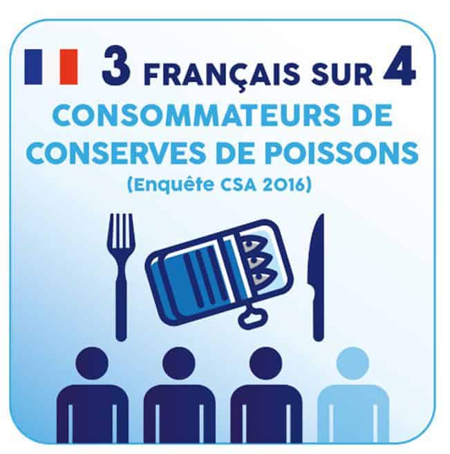 3 Français sur 4 consommateurs de conserves de poissons