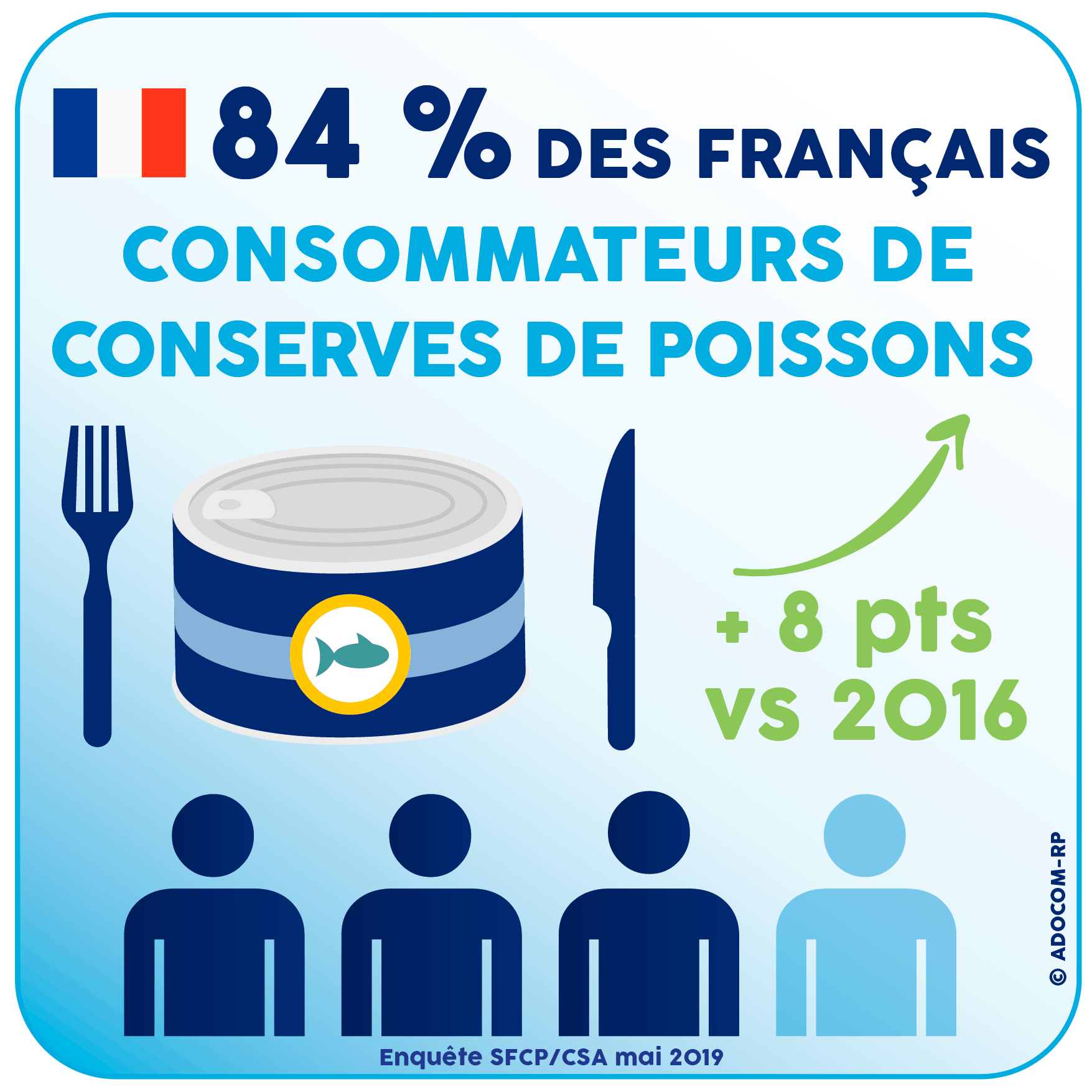 84 % des Français consommateurs de Conserves de Poissons - Enquête SFCP / CSA mai 2019