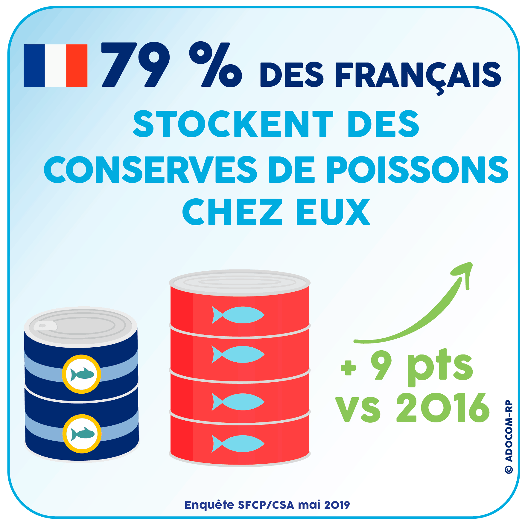 79% des Français stockent des Conserves de Poissons chez eux - Enquête SFCP/CSA mai 2019 - Adocom-RP
