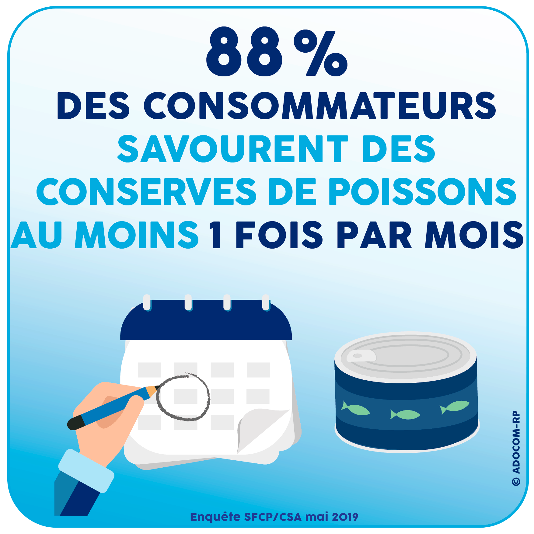 88% des consommateurs savourent des Conserves de Poissons au moins 1 fois par mois - Enquête SFCP/CSA mai 2019 - Adocom-RP