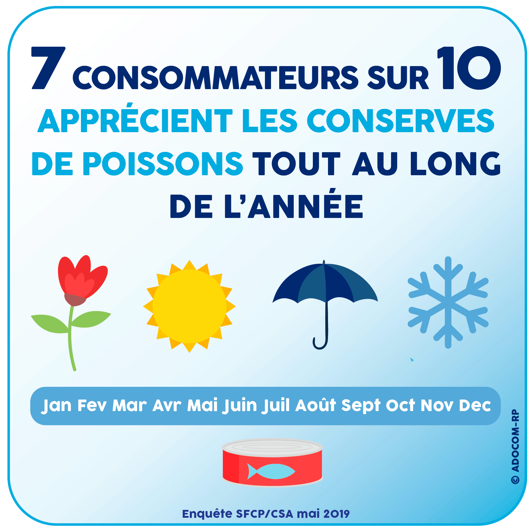 7 consommateurs sur 10 apprécient les conserves de poissons tout au long de l'année - Enquête SFCP/CSA mai 2019 - Adocom-RP