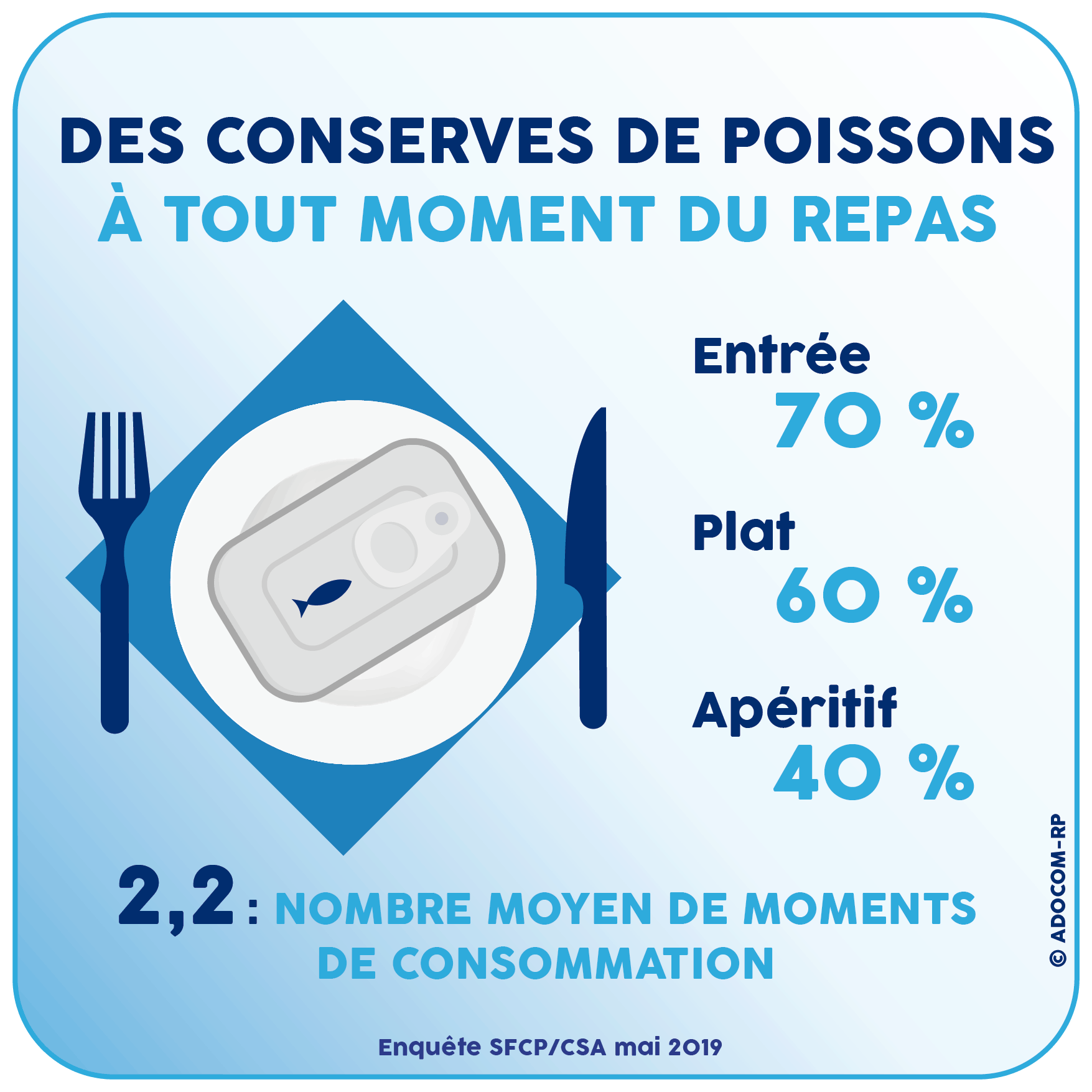 Des conserves de poissons à tout moment du repas - Enquête SFCP/CSA mai 2019 - Adocom-RP