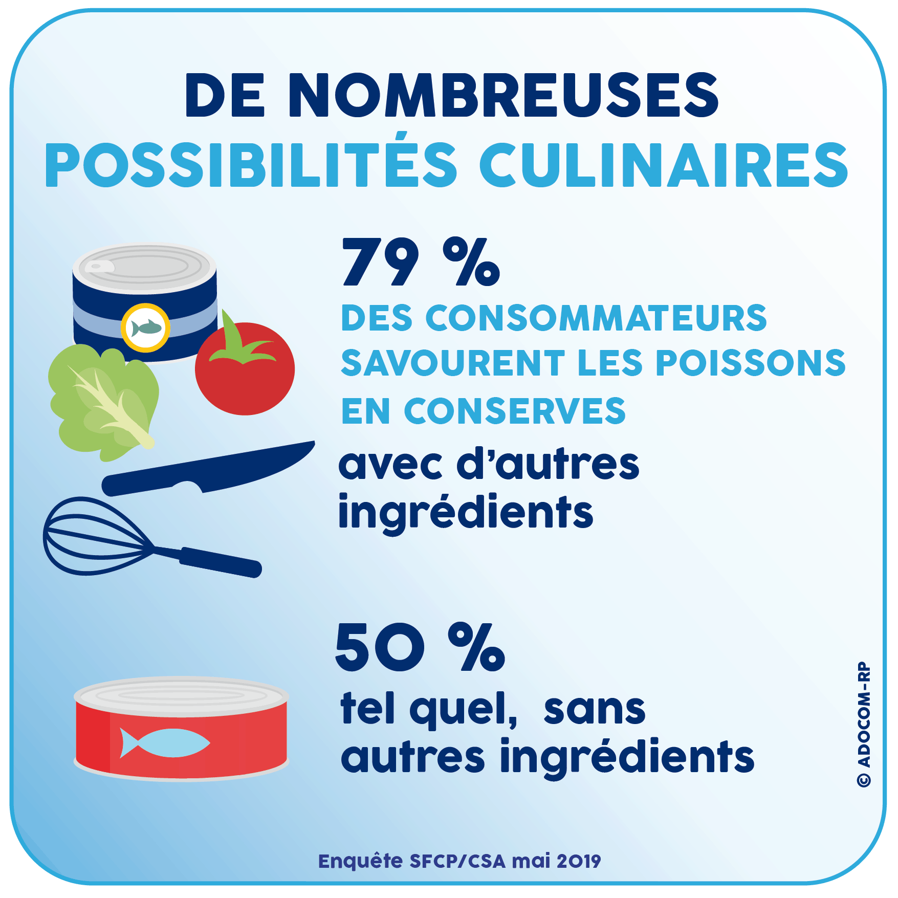 De nombreuses possibilités culinaires - Enquête SFCP/CSA mai 2019 - Adocom-RP