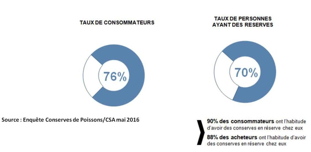 Taux de consommateurs