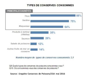 conserves consommées