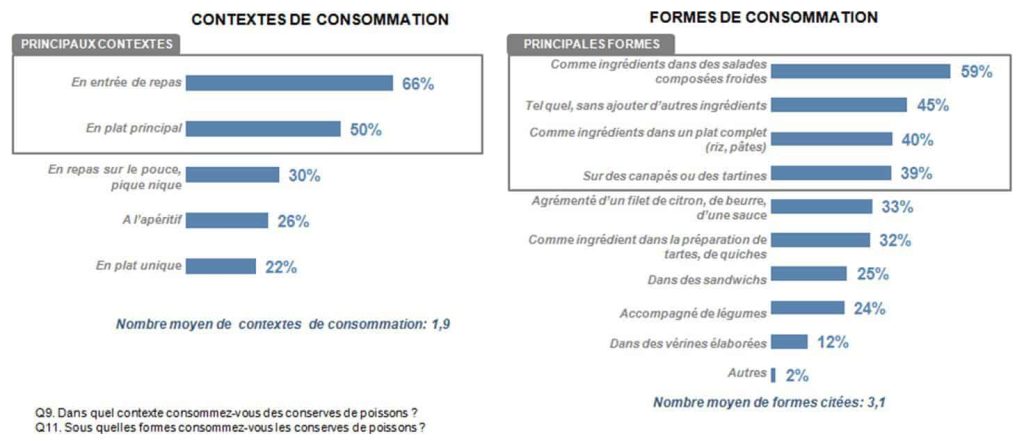 contextes de consommation