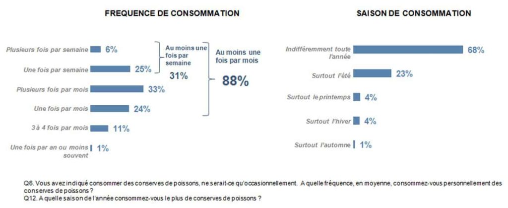 fréquence de consommation