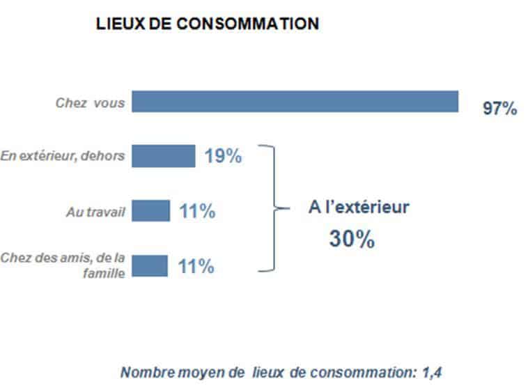 lieux de consommation