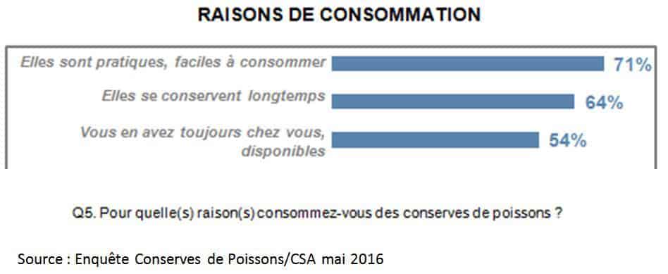 raisons de consommation